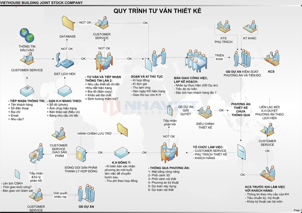 Quy trình tư vấn thiết kế nhà xưởng