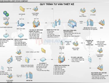 Quy trình tư vấn thiết kế nhà xưởng