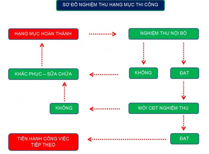 Các bước nghiệm thu nhà xưởng