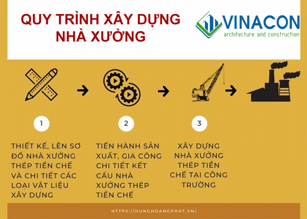 Quy trình xây dựng nhà xưởng
