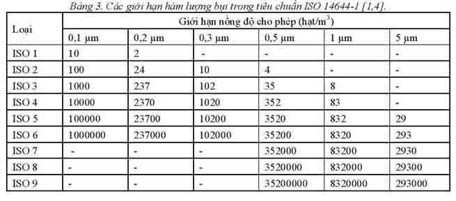 tieu-chuan-phong-sach-ISO-14644-1