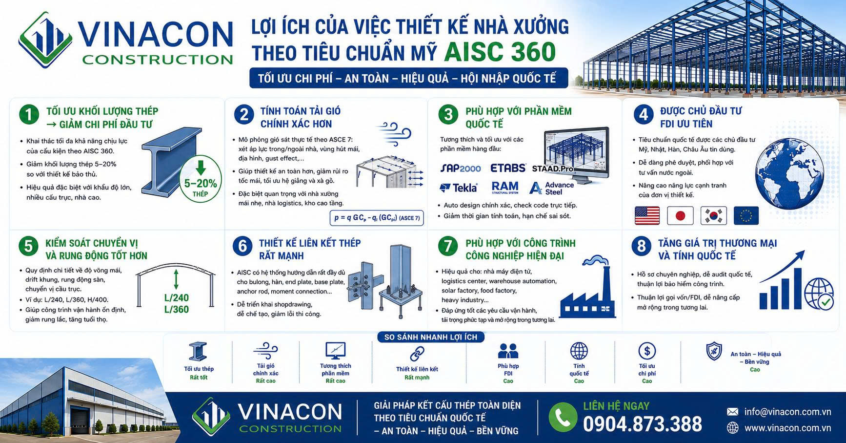NHÀ XƯỞNG 🏗️ LỢI ÍCH KHI THIẾT KẾ NHÀ XƯỞNG THEO TIÊU CHUẨN MỸ AISC 360